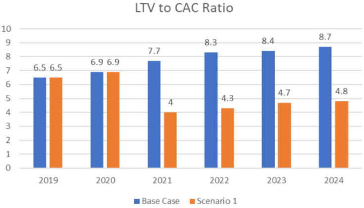 LTV/CAC