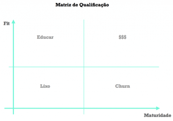 qualificação de leads