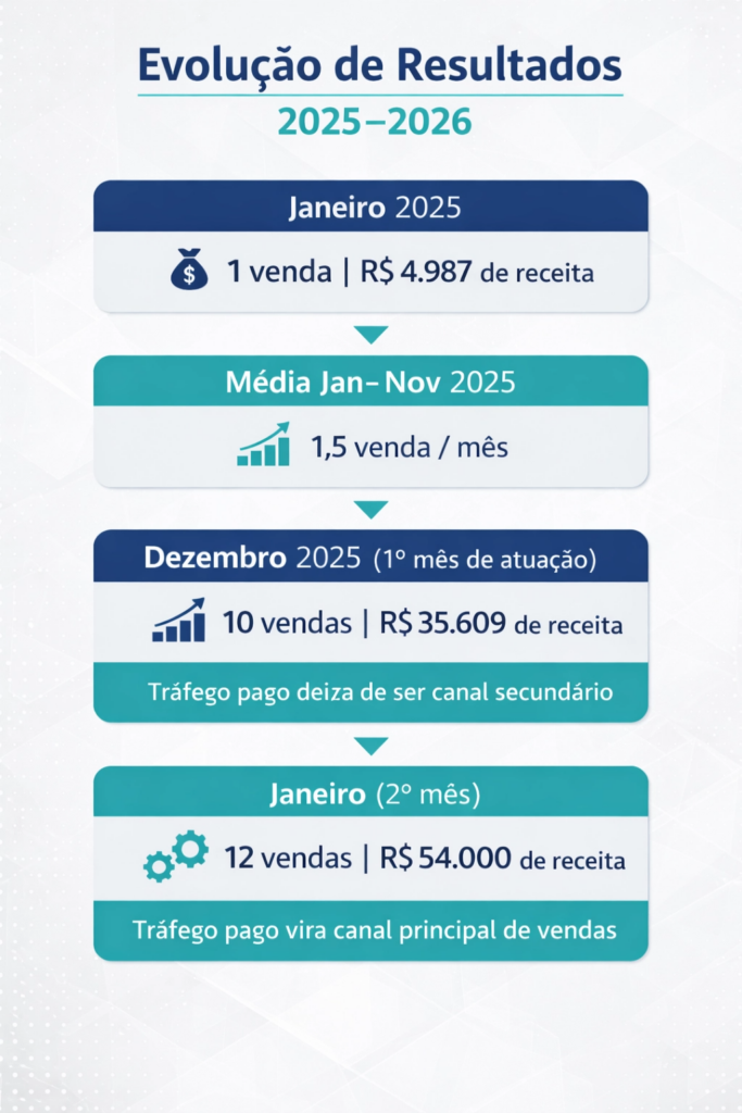 Case de sucesso em tráfego pago